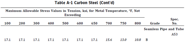 A53 Grade B Allowable Stresse, ASME B31.1-2018, Part-2