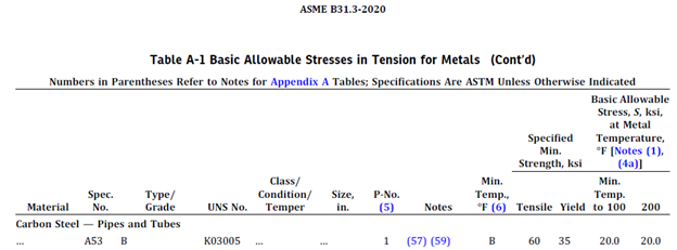 A53 Grade B Allowable Stresse, ASME B31.3-2020, Part-1