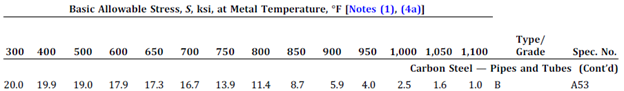 A53 Grade B Allowable Stresse, ASME B31.3-2020, Part-2