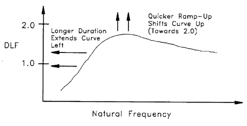 Figure 6, DLF Variation for Natural Frequencies 