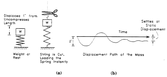 DLF, Dynamic Load Factor