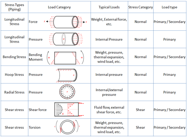 Individual Stress Types in a Piping System