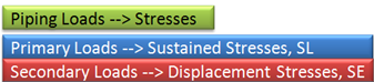 Types of Loads and compound Stresses in a Piping System