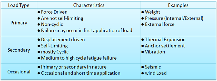 Types of Loads in a Piping System