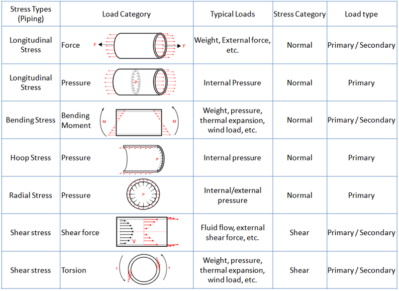 Individual Stress Types in a Piping System, caused by different load types